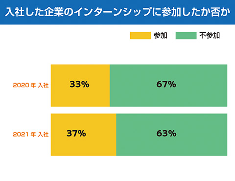 インターンシップに参加した回数