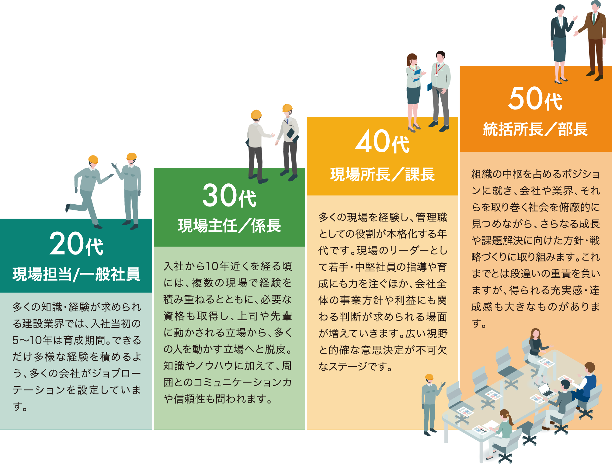20代 現場担当/一般社員 多くの知識・経験が求められる建設業界では、入社当初の5〜10年は育成期間。できるだけ多様な経験を積めるよう、多くの会社がジョブローテーションを設定しています。 30代 現場主任／係長 入社から10年近くを経る頃には、複数の現場で経験を積み重ねるとともに、必要な資格も取得し、上司や先輩に動かされる立場から、多くの人を動かす立場へと脱皮。知識やノウハウに加えて、周囲とのコミュニケーションカや信頼性も問われます。 40代 現場所長／課長 多くの現場を経験し、管理職としての役割が本格化する年代です。現場のリーダーとして若手・中堅社員の指導や育成にも力を注ぐほか、会社全体の事業方針や利益にも関わる判断が求められる場面が増えていきます。広い視野と的確な意思決定が不可欠なステージです。 50代 統括所長／部長 組織の中枢を占めるポジションに就き、会社や業界、それらを取り巻く社会を俯廠的に見つめながら、さらなる成長や課題解決に向けた方針・戦略づくりに取り組みます。これまでとは段違いの重責を負いますが、得られる充実感・達成感も大きなものがあります。