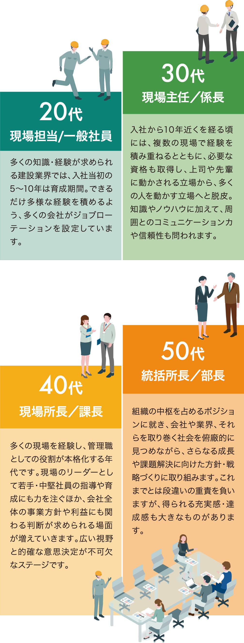 20代 現場担当/一般社員 多くの知識・経験が求められる建設業界では、入社当初の5〜10年は育成期間。できるだけ多様な経験を積めるよう、多くの会社がジョブローテーションを設定しています。 30代 現場主任／係長 入社から10年近くを経る頃には、複数の現場で経験を積み重ねるとともに、必要な資格も取得し、上司や先輩に動かされる立場から、多くの人を動かす立場へと脱皮。知識やノウハウに加えて、周囲とのコミュニケーションカや信頼性も問われます。 40代 現場所長／課長 多くの現場を経験し、管理職としての役割が本格化する年代です。現場のリーダーとして若手・中堅社員の指導や育成にも力を注ぐほか、会社全体の事業方針や利益にも関わる判断が求められる場面が増えていきます。広い視野と的確な意思決定が不可欠なステージです。 50代 統括所長／部長 組織の中枢を占めるポジションに就き、会社や業界、それらを取り巻く社会を俯廠的に見つめながら、さらなる成長や課題解決に向けた方針・戦略づくりに取り組みます。これまでとは段違いの重責を負いますが、得られる充実感・達成感も大きなものがあります。