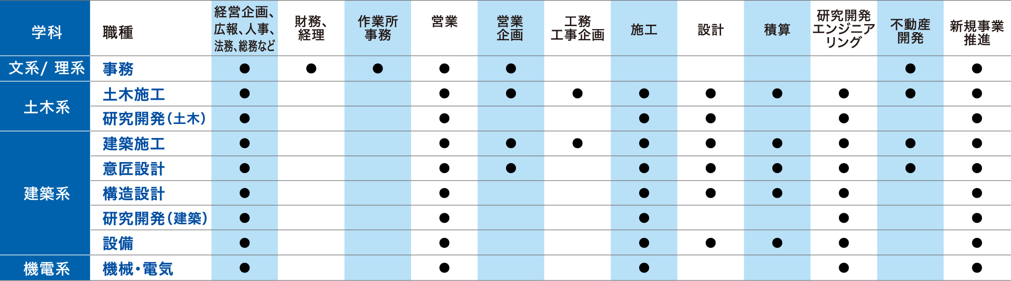 職種と進めるフィールド
