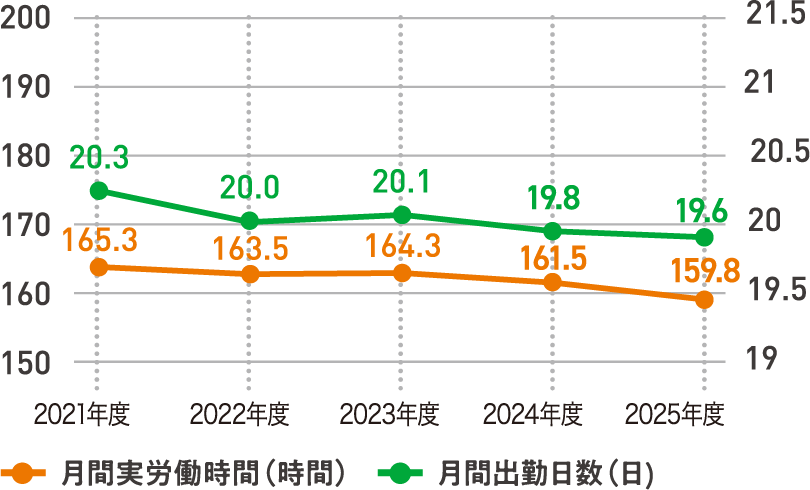 無理のない働き方へ