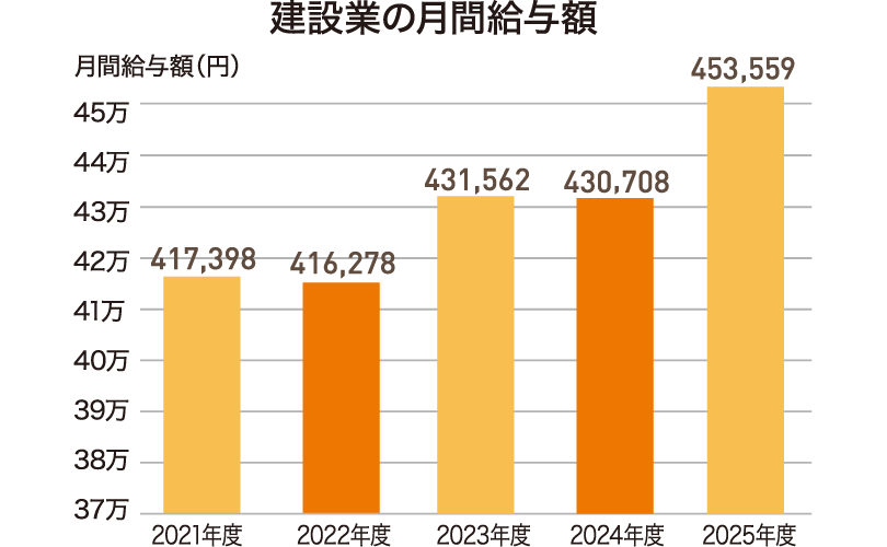 建設業の月間給与額